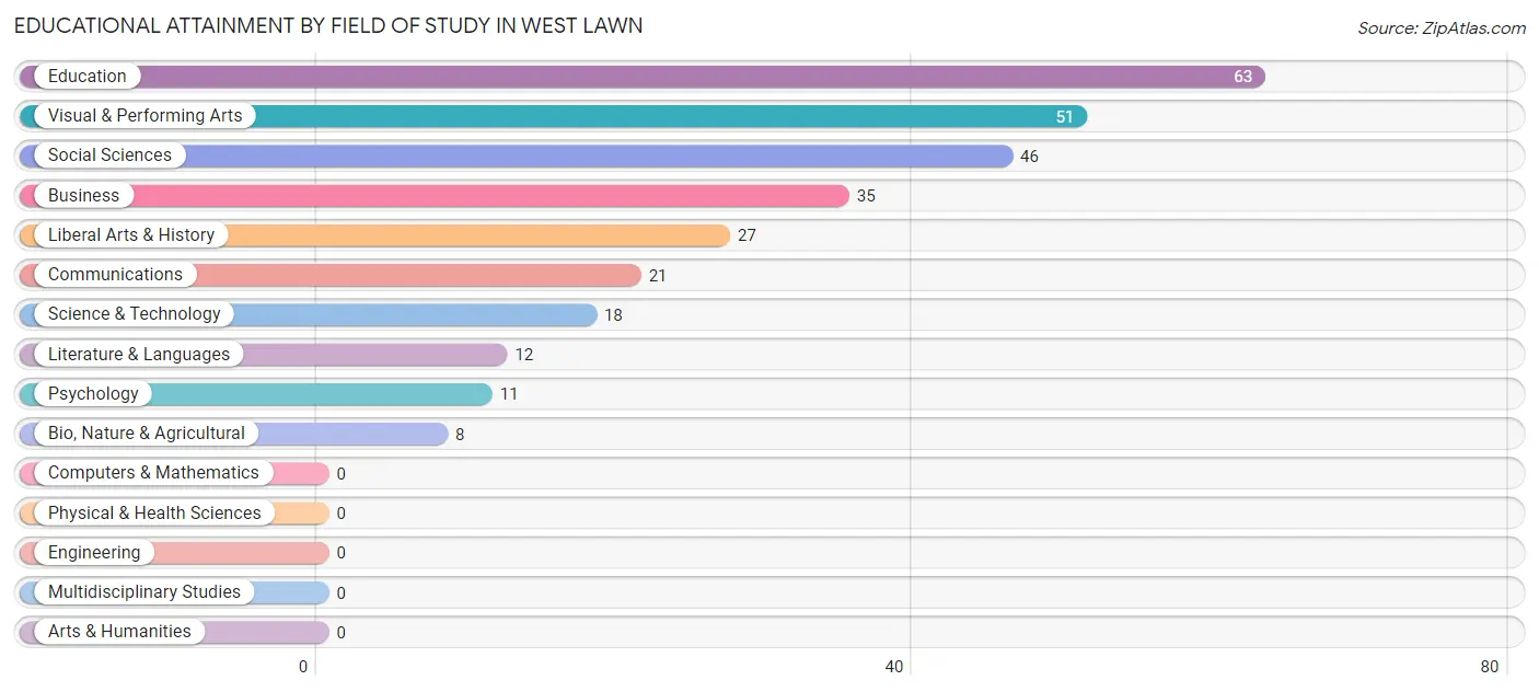 Educational Attainment by Field of Study in West Lawn