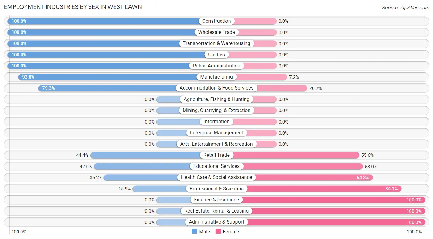 Employment Industries by Sex in West Lawn