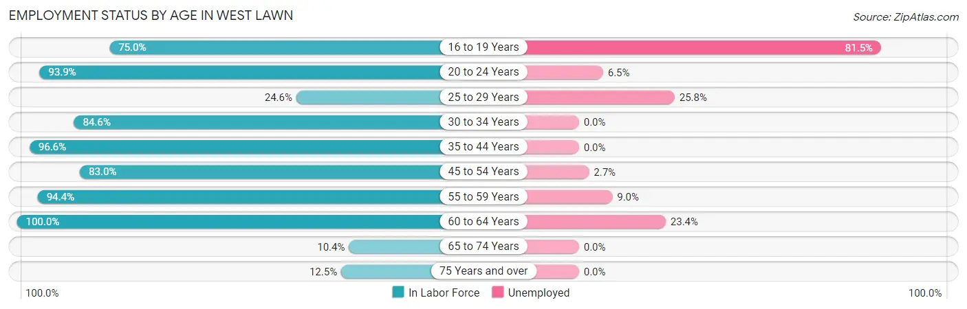 Employment Status by Age in West Lawn