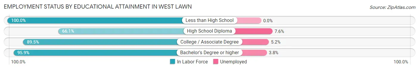 Employment Status by Educational Attainment in West Lawn