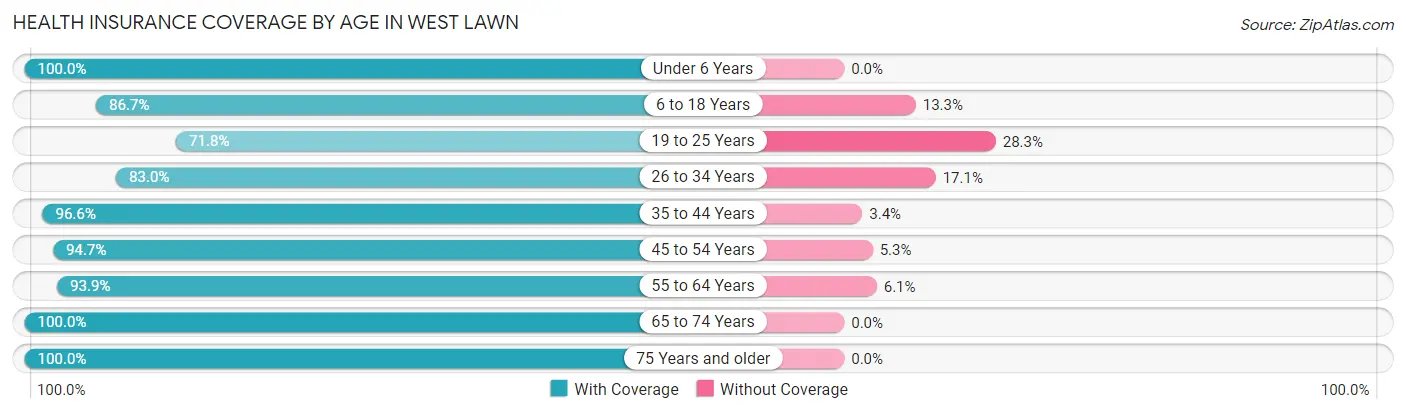 Health Insurance Coverage by Age in West Lawn