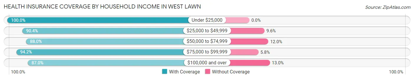 Health Insurance Coverage by Household Income in West Lawn