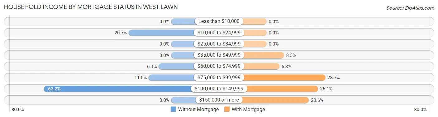 Household Income by Mortgage Status in West Lawn