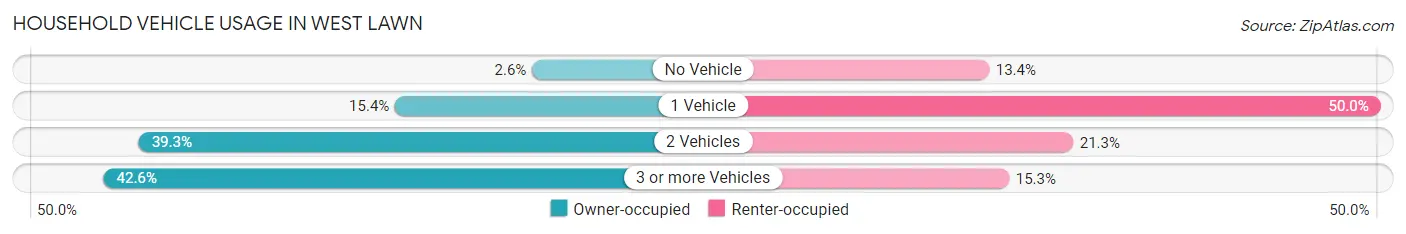 Household Vehicle Usage in West Lawn