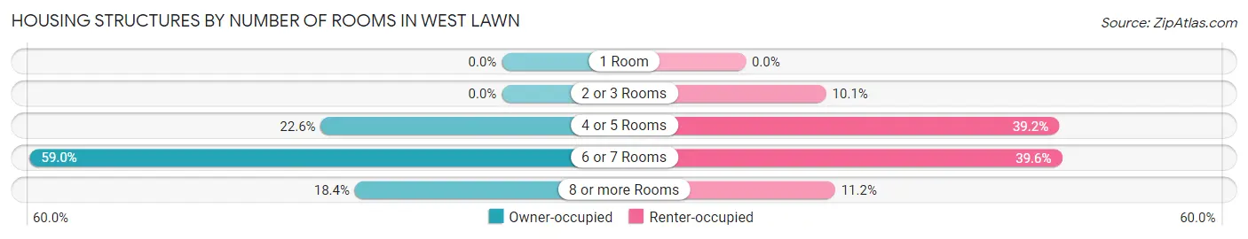 Housing Structures by Number of Rooms in West Lawn