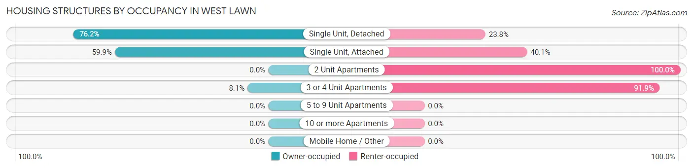 Housing Structures by Occupancy in West Lawn