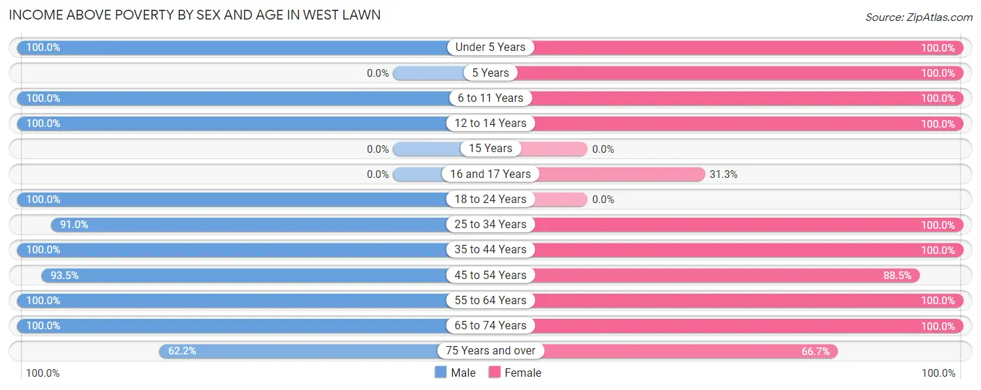 Income Above Poverty by Sex and Age in West Lawn