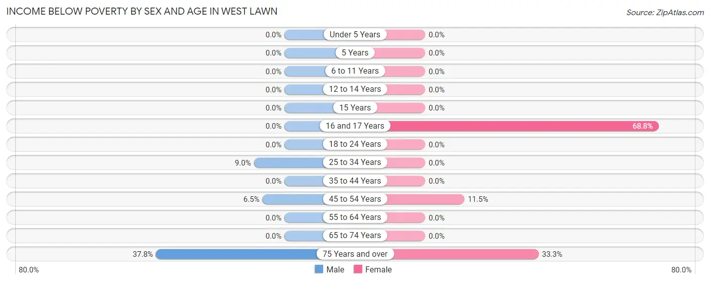 Income Below Poverty by Sex and Age in West Lawn