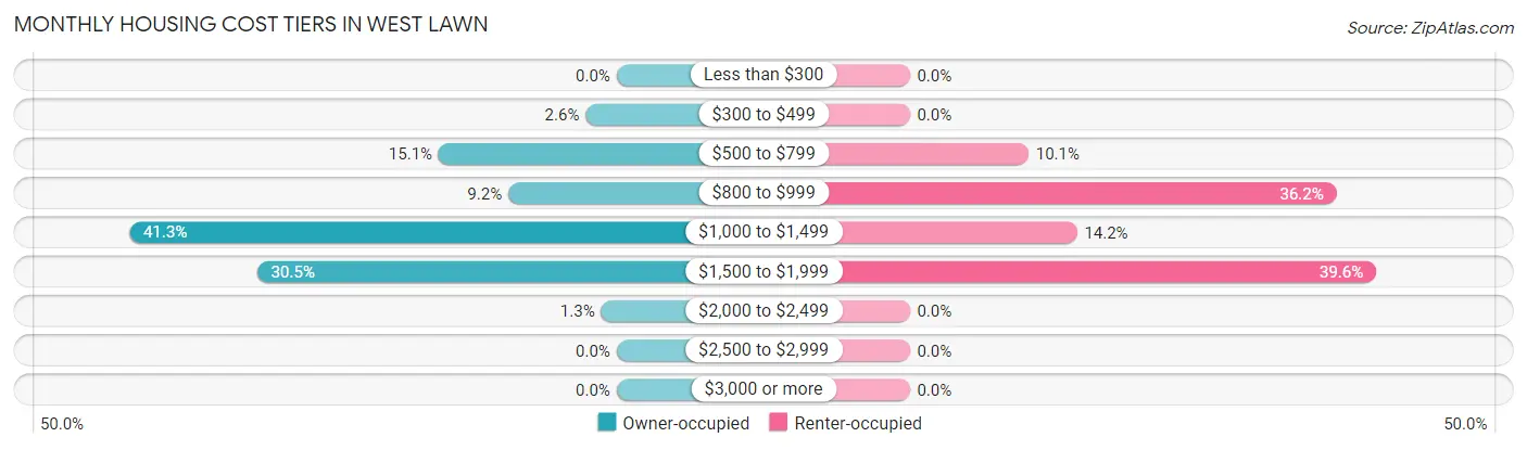 Monthly Housing Cost Tiers in West Lawn