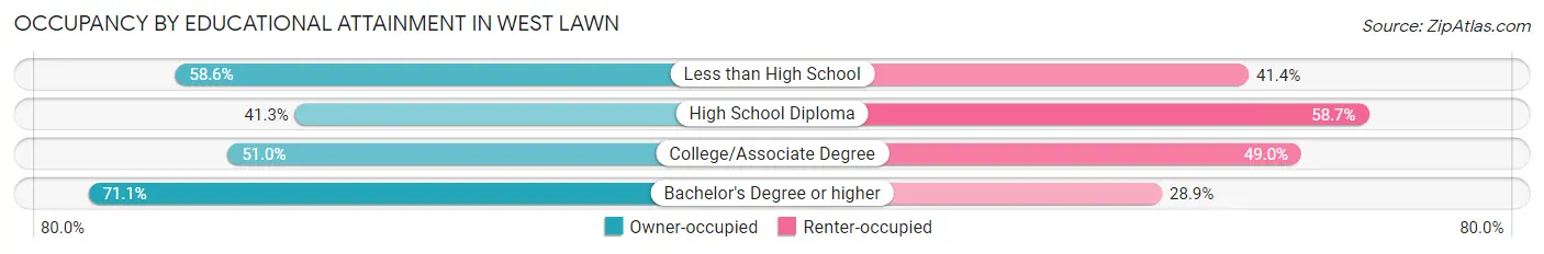 Occupancy by Educational Attainment in West Lawn