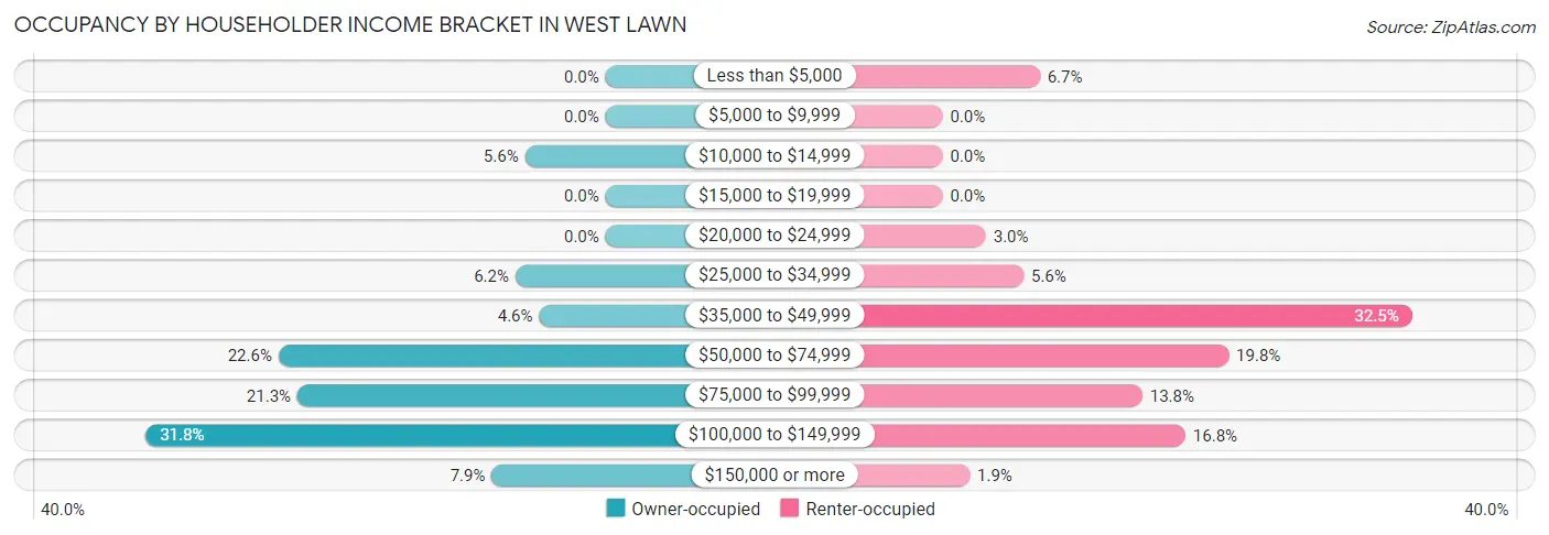 Occupancy by Householder Income Bracket in West Lawn