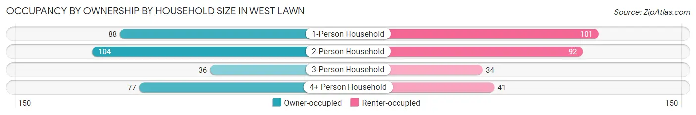 Occupancy by Ownership by Household Size in West Lawn