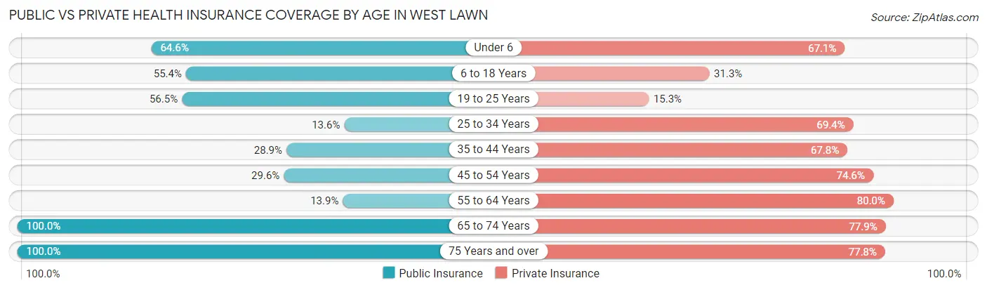 Public vs Private Health Insurance Coverage by Age in West Lawn