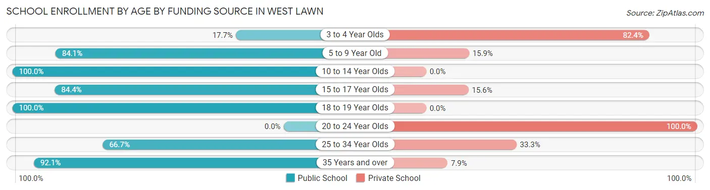 School Enrollment by Age by Funding Source in West Lawn