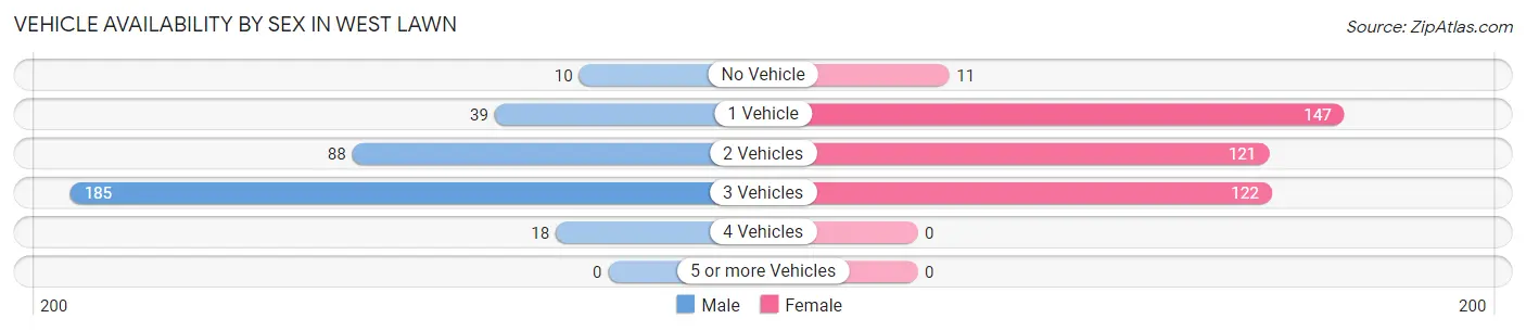 Vehicle Availability by Sex in West Lawn