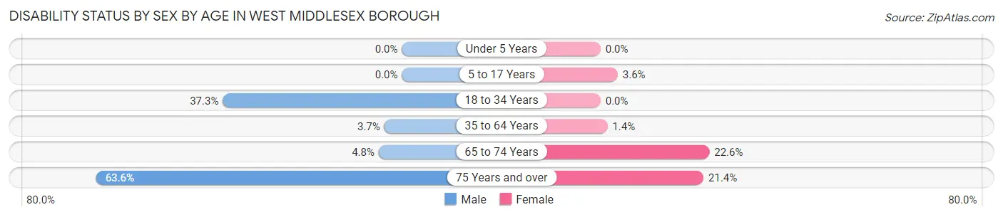 Disability Status by Sex by Age in West Middlesex borough