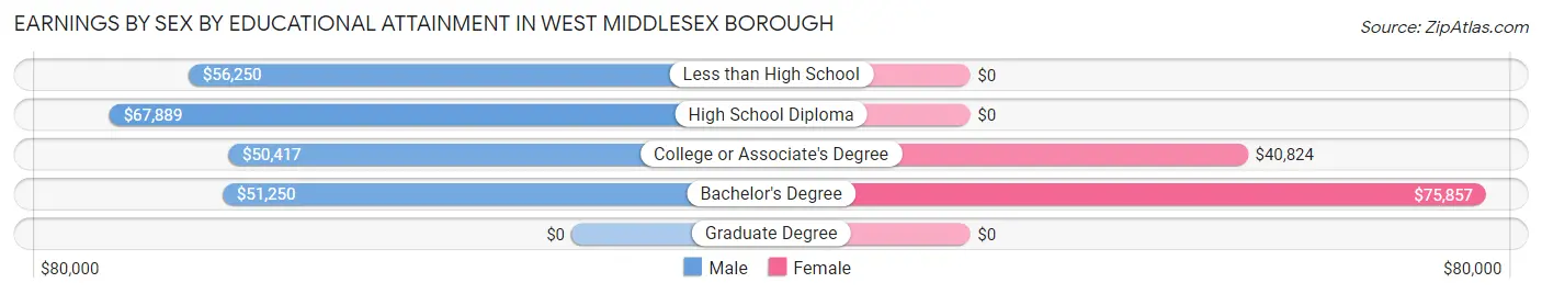 Earnings by Sex by Educational Attainment in West Middlesex borough