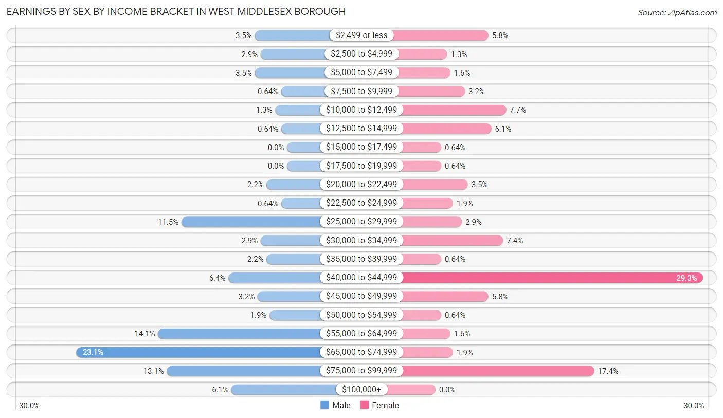 Earnings by Sex by Income Bracket in West Middlesex borough