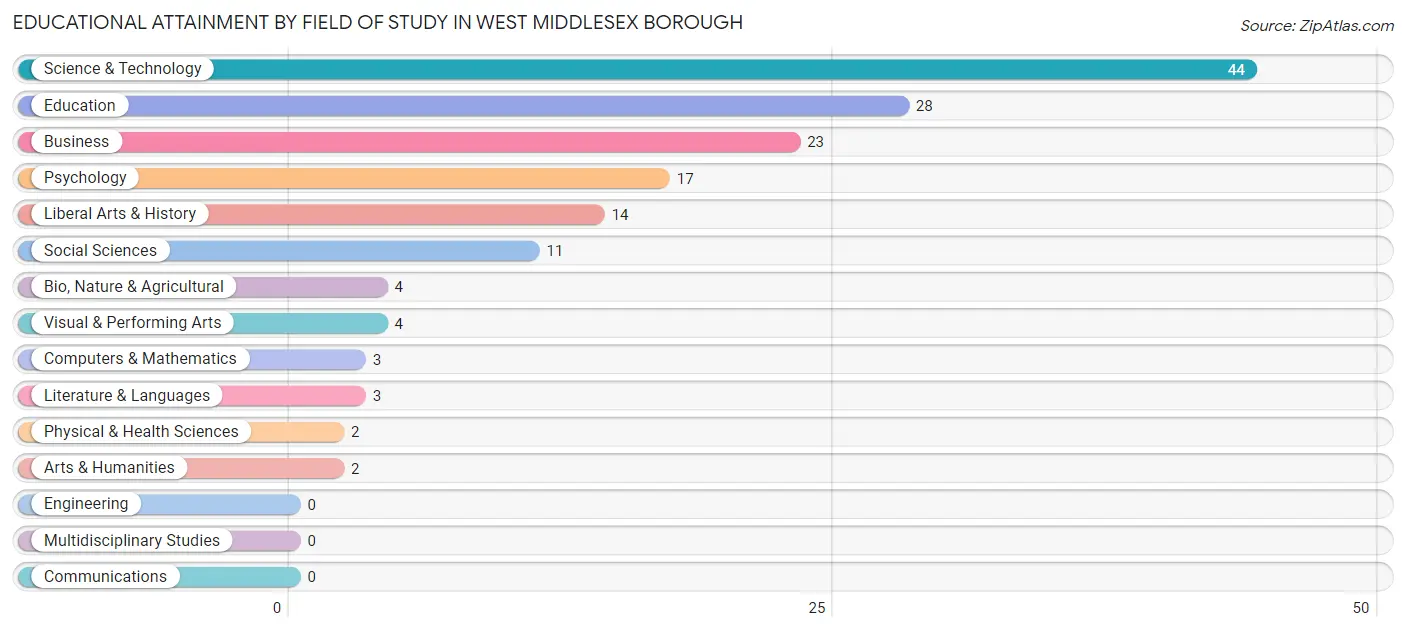 Educational Attainment by Field of Study in West Middlesex borough