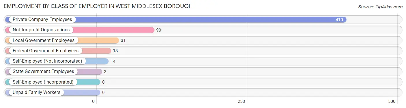 Employment by Class of Employer in West Middlesex borough