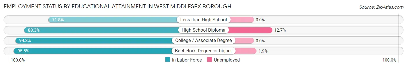 Employment Status by Educational Attainment in West Middlesex borough