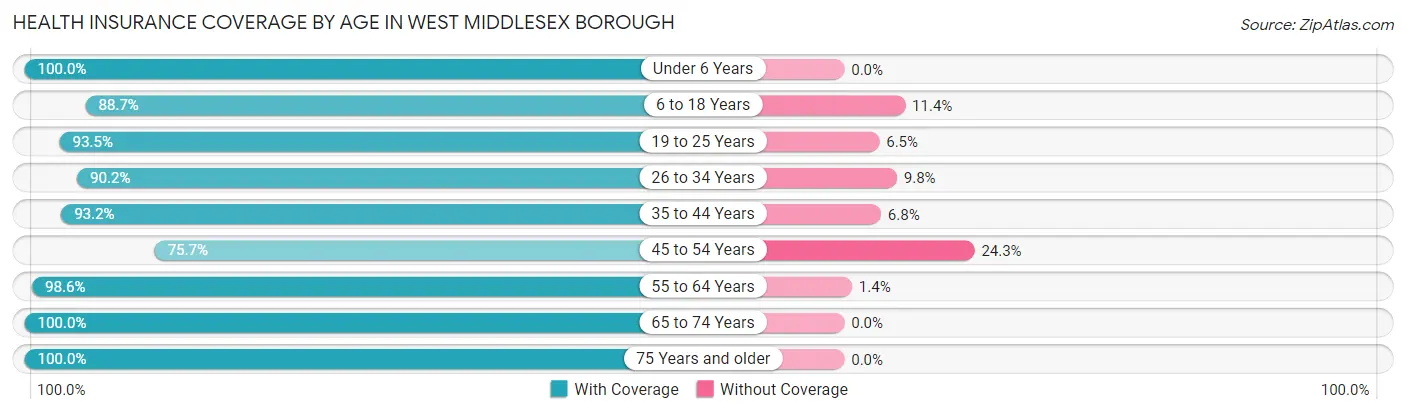 Health Insurance Coverage by Age in West Middlesex borough