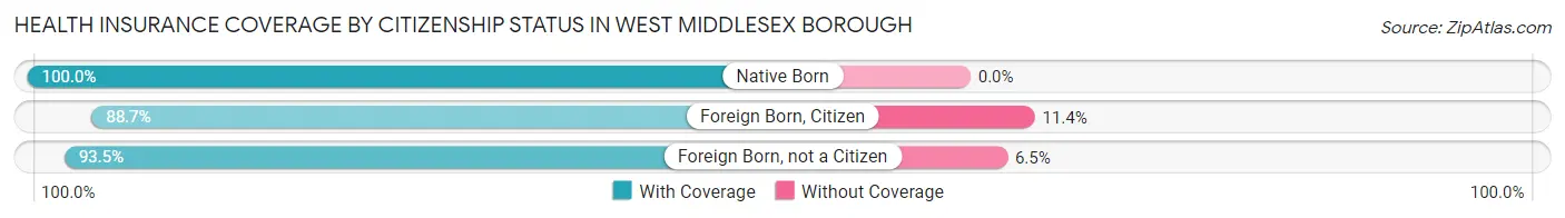 Health Insurance Coverage by Citizenship Status in West Middlesex borough