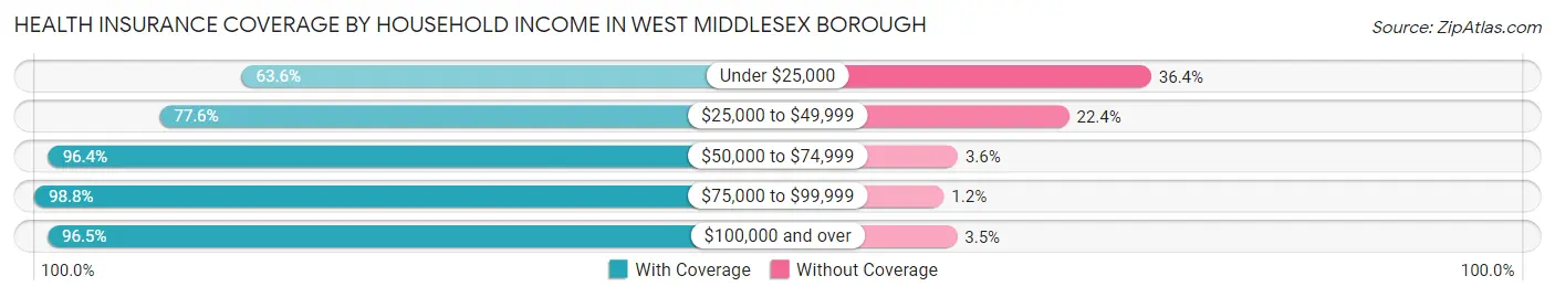Health Insurance Coverage by Household Income in West Middlesex borough