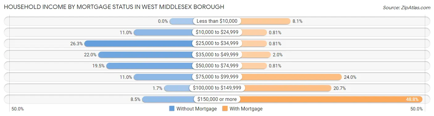 Household Income by Mortgage Status in West Middlesex borough