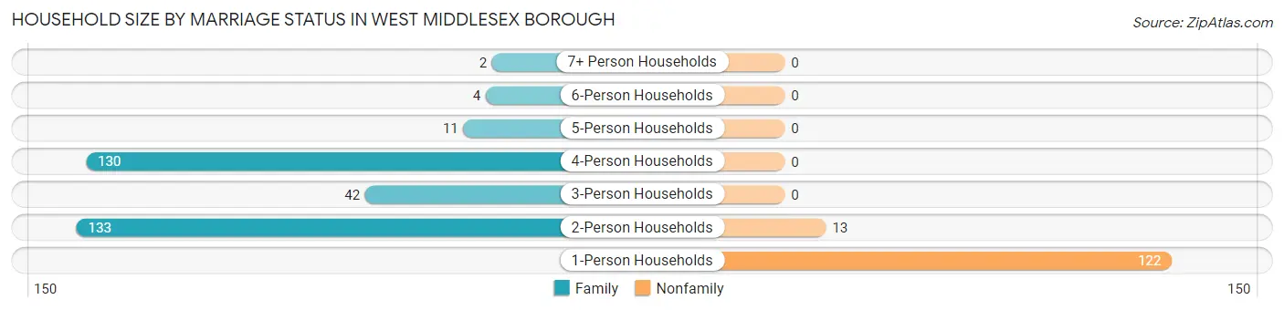 Household Size by Marriage Status in West Middlesex borough