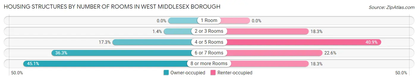 Housing Structures by Number of Rooms in West Middlesex borough