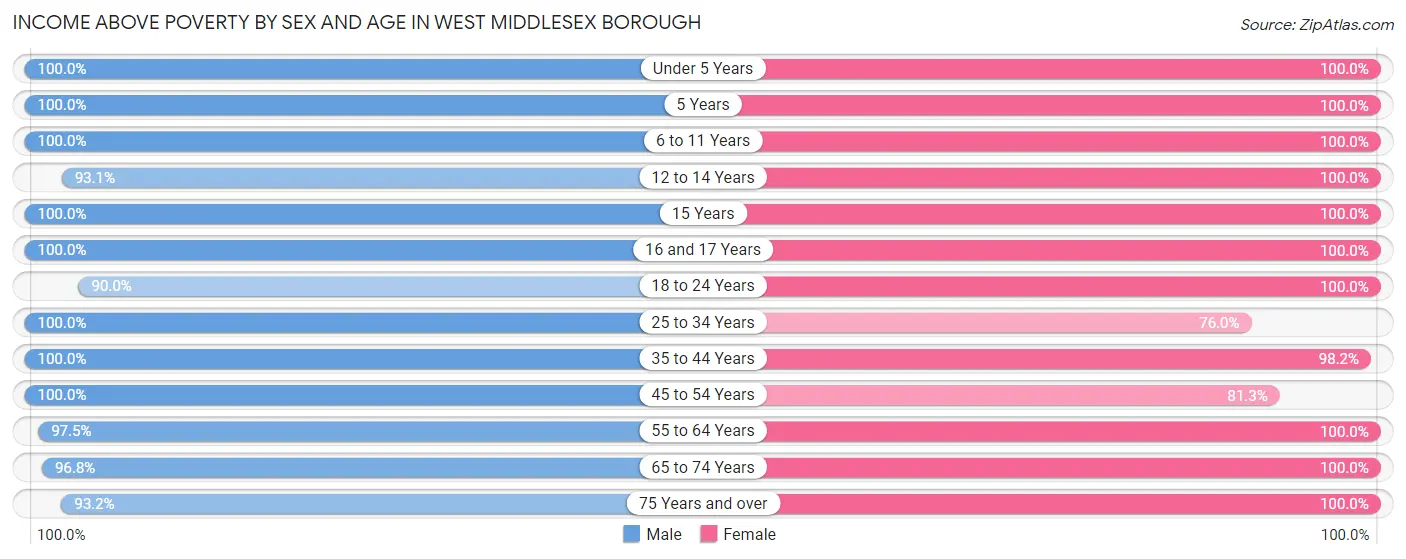 Income Above Poverty by Sex and Age in West Middlesex borough