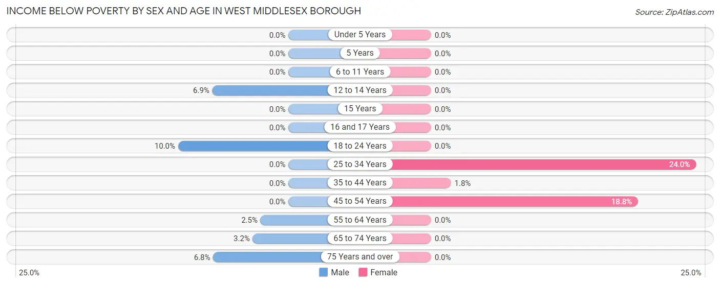 Income Below Poverty by Sex and Age in West Middlesex borough