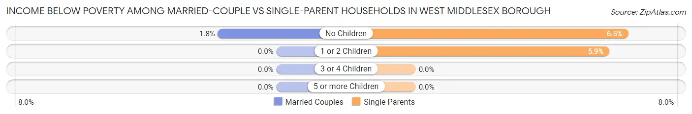 Income Below Poverty Among Married-Couple vs Single-Parent Households in West Middlesex borough