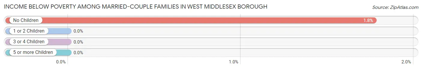 Income Below Poverty Among Married-Couple Families in West Middlesex borough