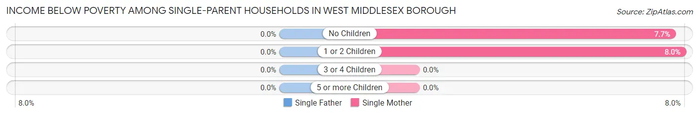 Income Below Poverty Among Single-Parent Households in West Middlesex borough