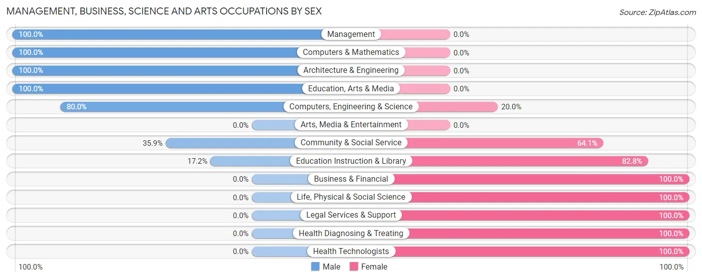 Management, Business, Science and Arts Occupations by Sex in West Middlesex borough