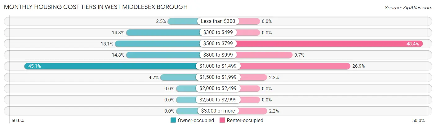 Monthly Housing Cost Tiers in West Middlesex borough