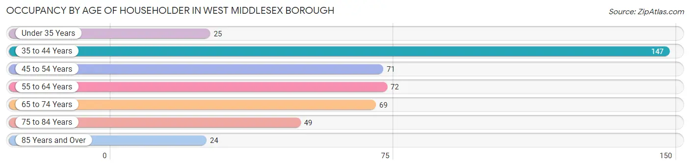 Occupancy by Age of Householder in West Middlesex borough
