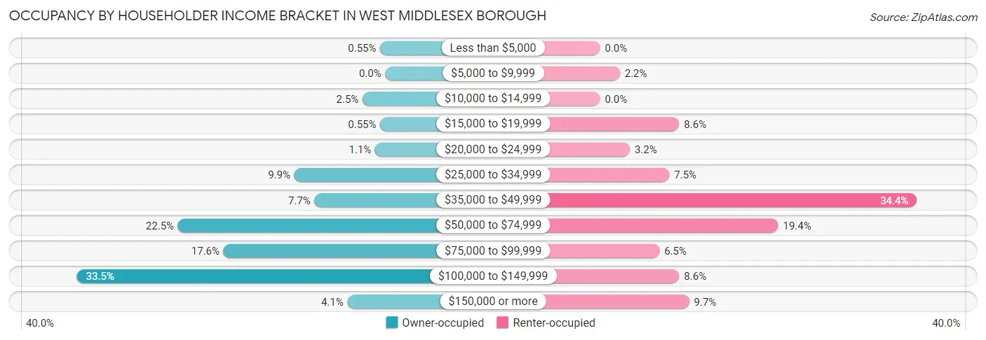 Occupancy by Householder Income Bracket in West Middlesex borough