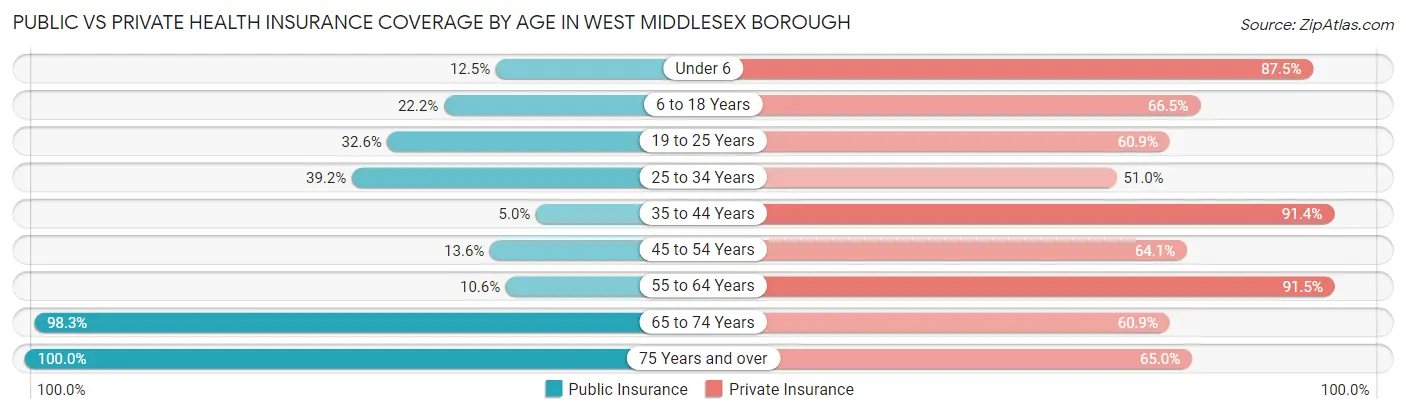 Public vs Private Health Insurance Coverage by Age in West Middlesex borough