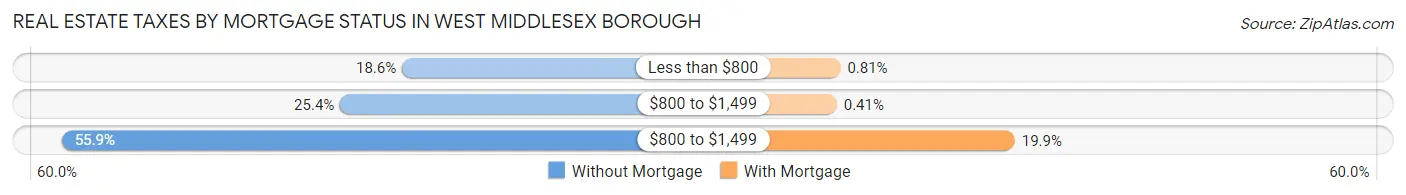 Real Estate Taxes by Mortgage Status in West Middlesex borough