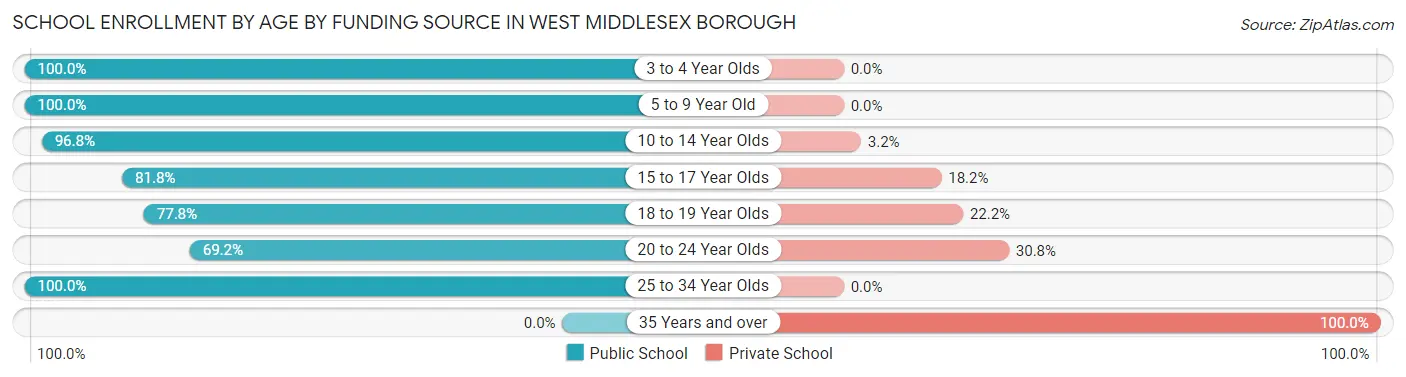 School Enrollment by Age by Funding Source in West Middlesex borough