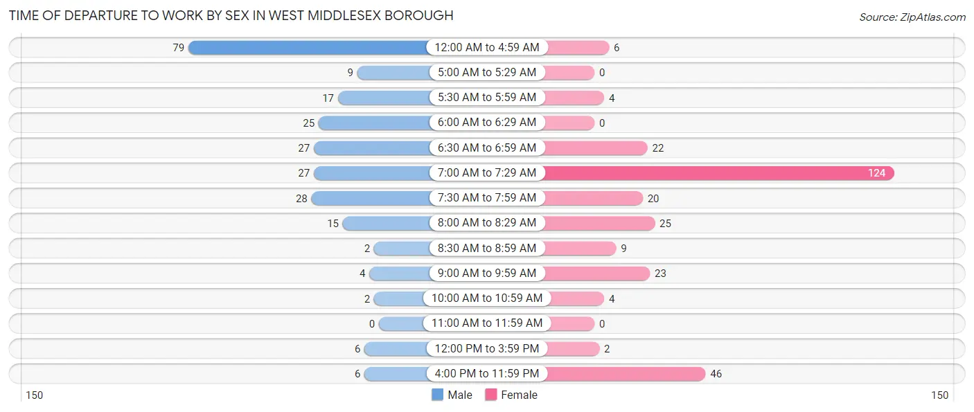 Time of Departure to Work by Sex in West Middlesex borough