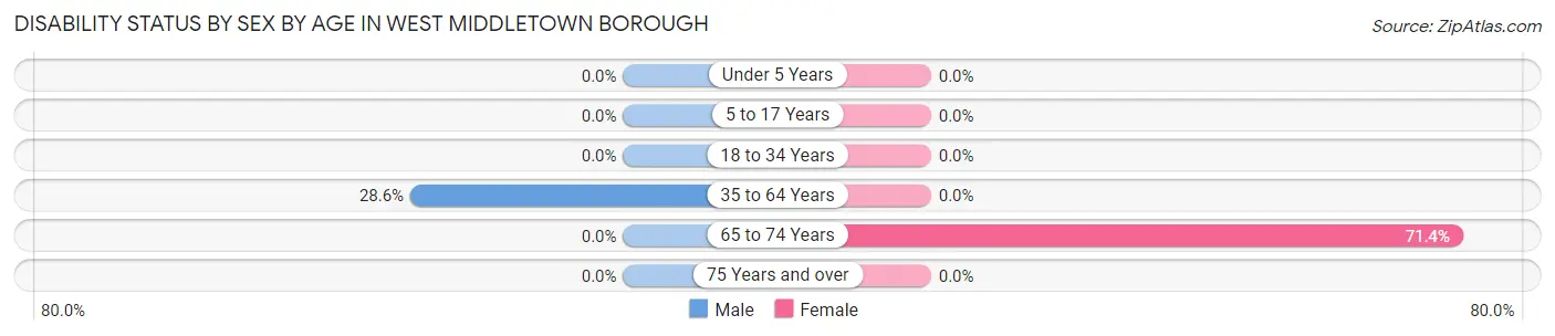 Disability Status by Sex by Age in West Middletown borough