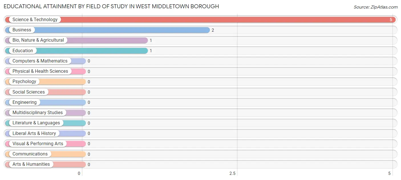 Educational Attainment by Field of Study in West Middletown borough