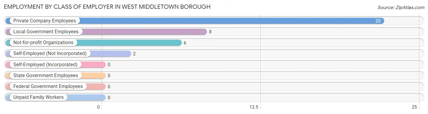Employment by Class of Employer in West Middletown borough