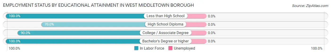 Employment Status by Educational Attainment in West Middletown borough