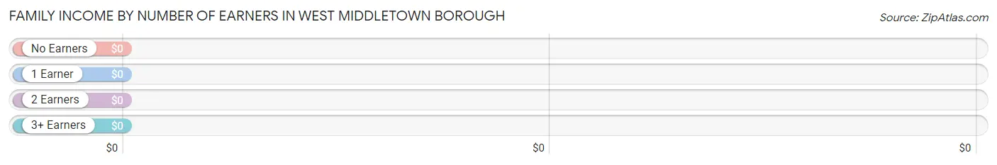 Family Income by Number of Earners in West Middletown borough