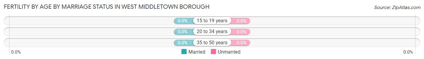 Female Fertility by Age by Marriage Status in West Middletown borough